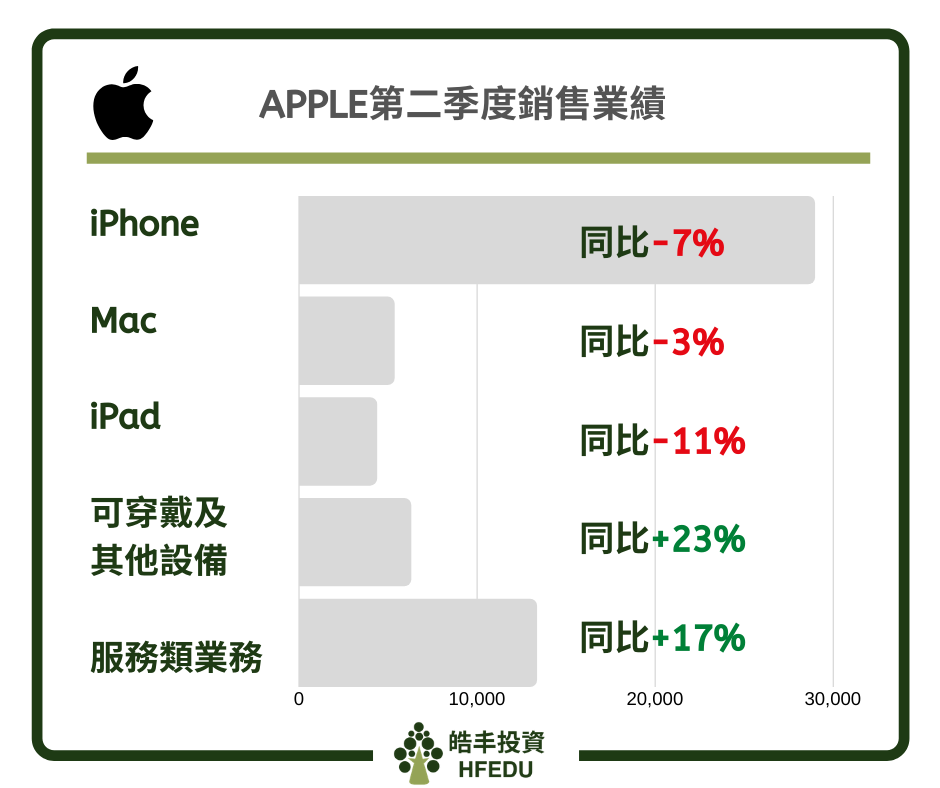 Apple產品銷售量